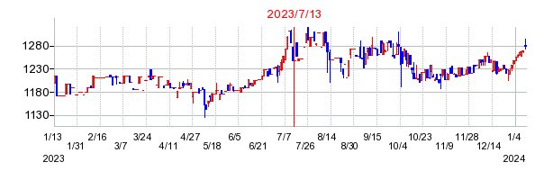 2023年7月13日 13:55前後のの株価チャート
